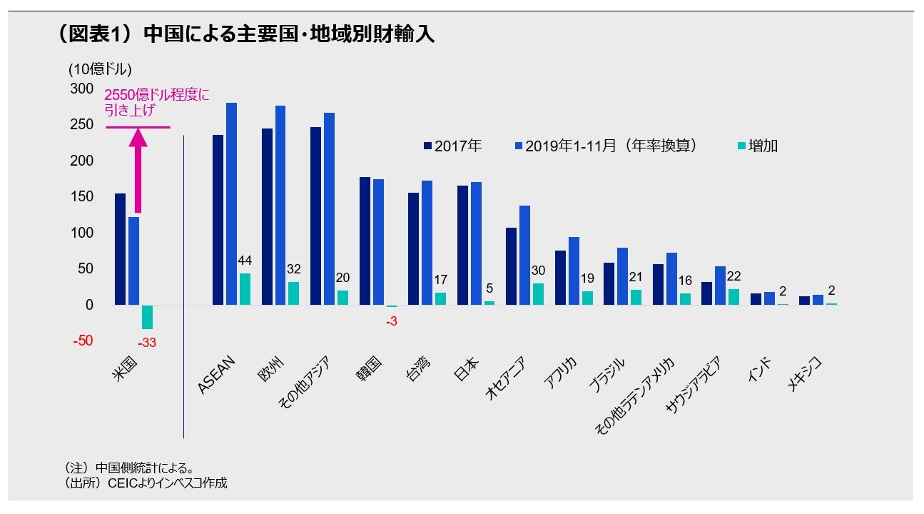 米中フェーズ1合意によって米国からの輸入を増やす場合、他国からの輸入を大幅に減らす必要が出てくる