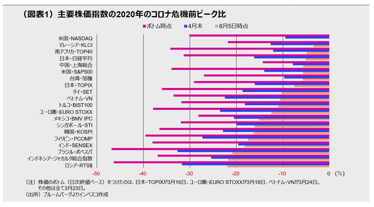 （図表1）主要株価指数の2020年のコロナ危機前ピーク比