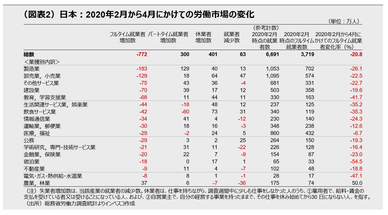 （図表2）日本：2020年2月から4月にかけての労働市場の変化