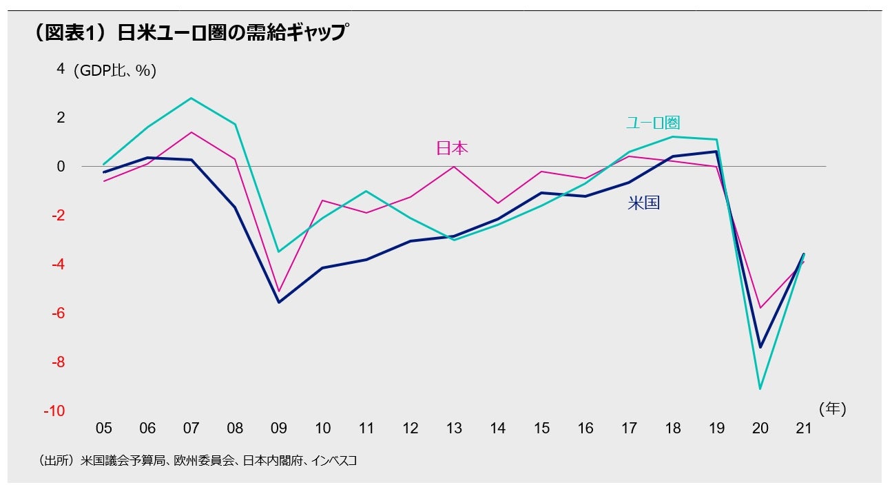 （図表1）日米ユーロ圏の需給ギャップ