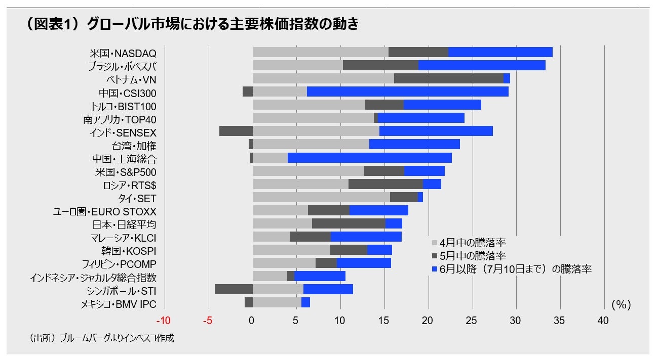 （図表1）グローバル市場における主要株価指数の動き