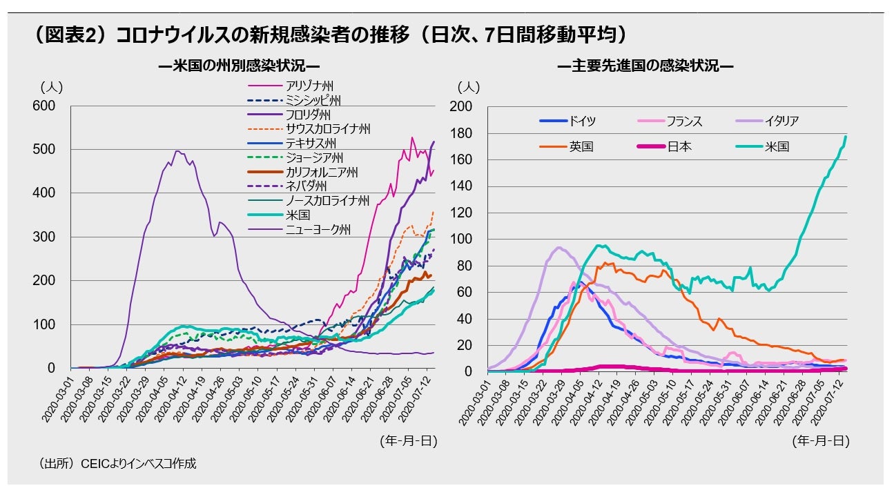 （図表2）コロナウイルスの新規感染者の推移（日次、7日間移動平均）