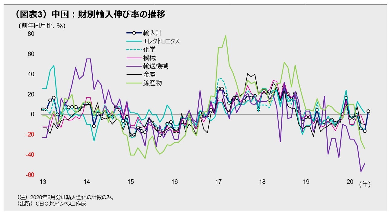 （図表3）中国：財別輸入伸び率の推移