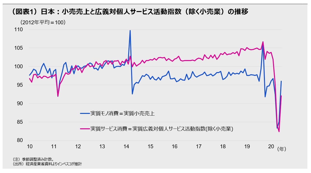 （図表1）日本：小売売上と広義対個人サービス活動指数（除く小売業）の推移