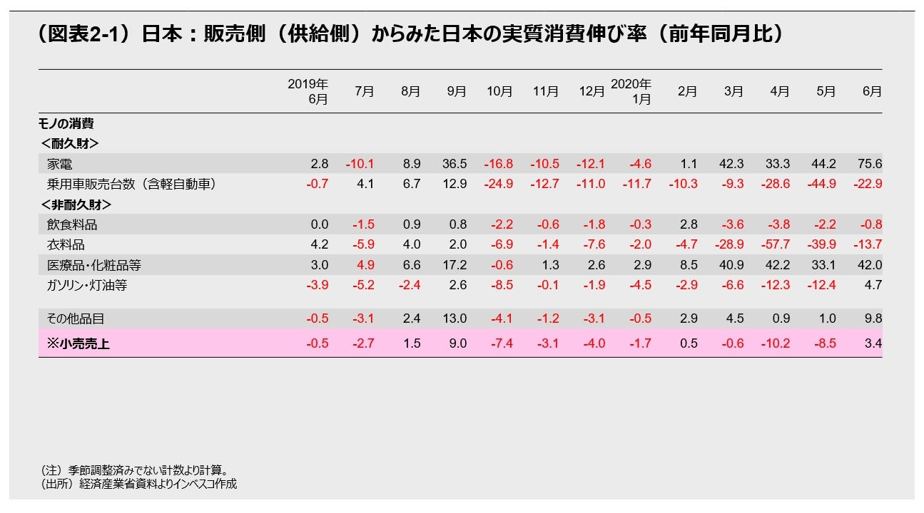 （図表2）日本：販売側（供給側）からみた日本の実質消費伸び率（前年同月比）