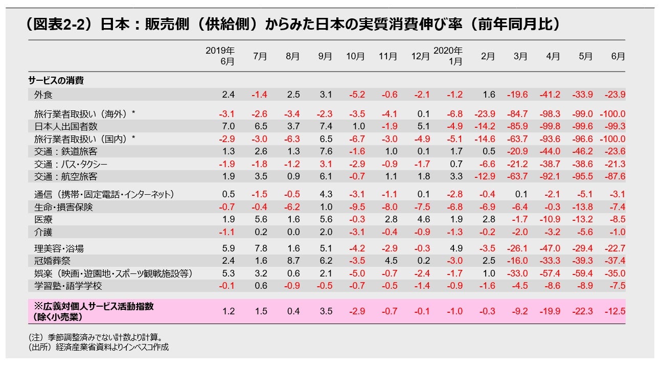 （図表2）日本：販売側（供給側）からみた日本の実質消費伸び率（前年同月比）