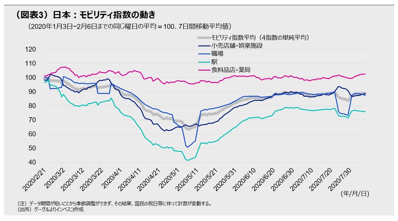 （図表3）日本：モビリティ指数の動き