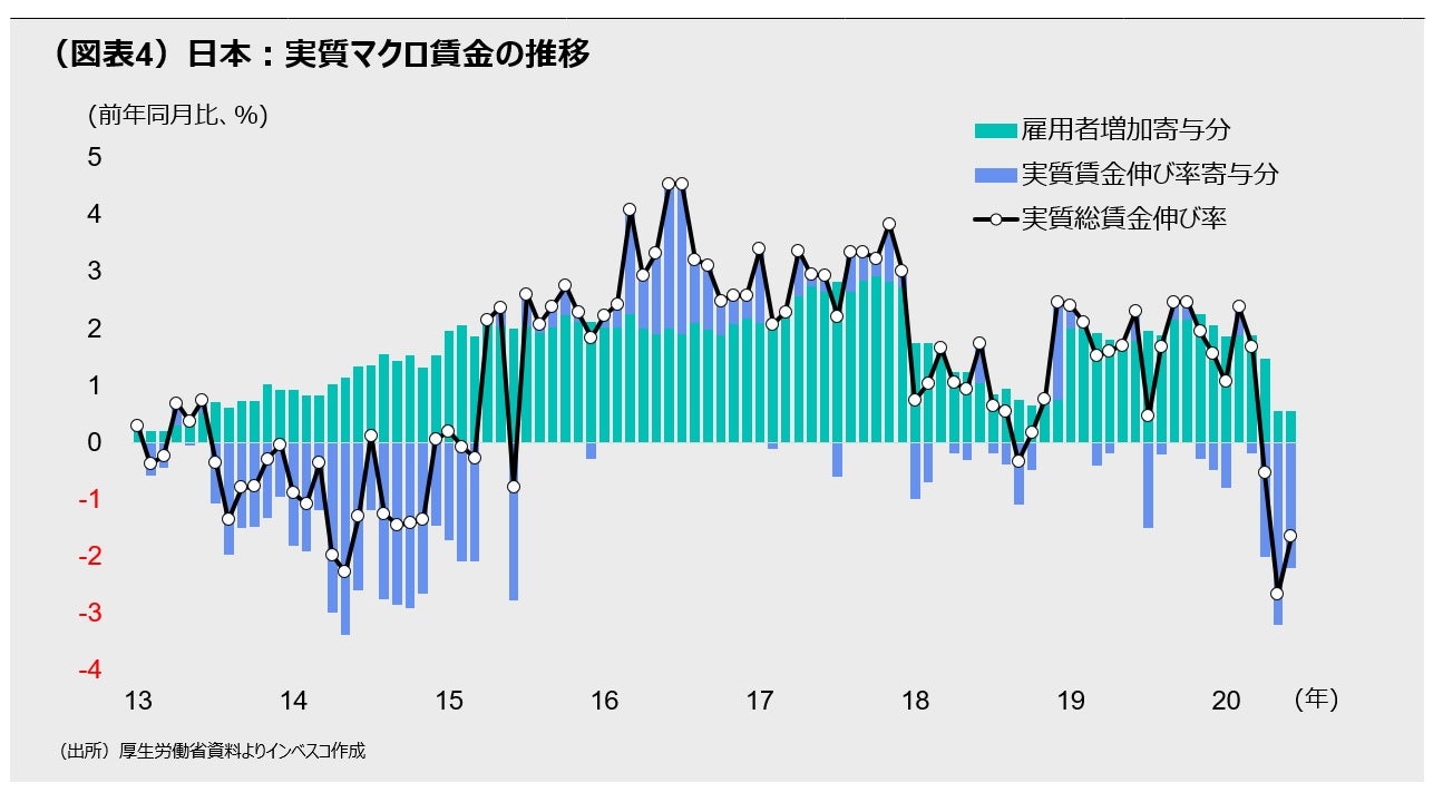 （図表4）日本：実質マクロ賃金の推移