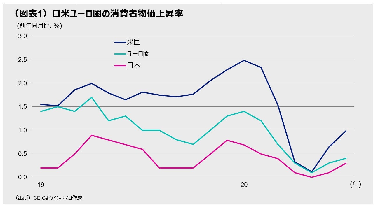 （図表1）日米ユーロ圏の消費者物価上昇率