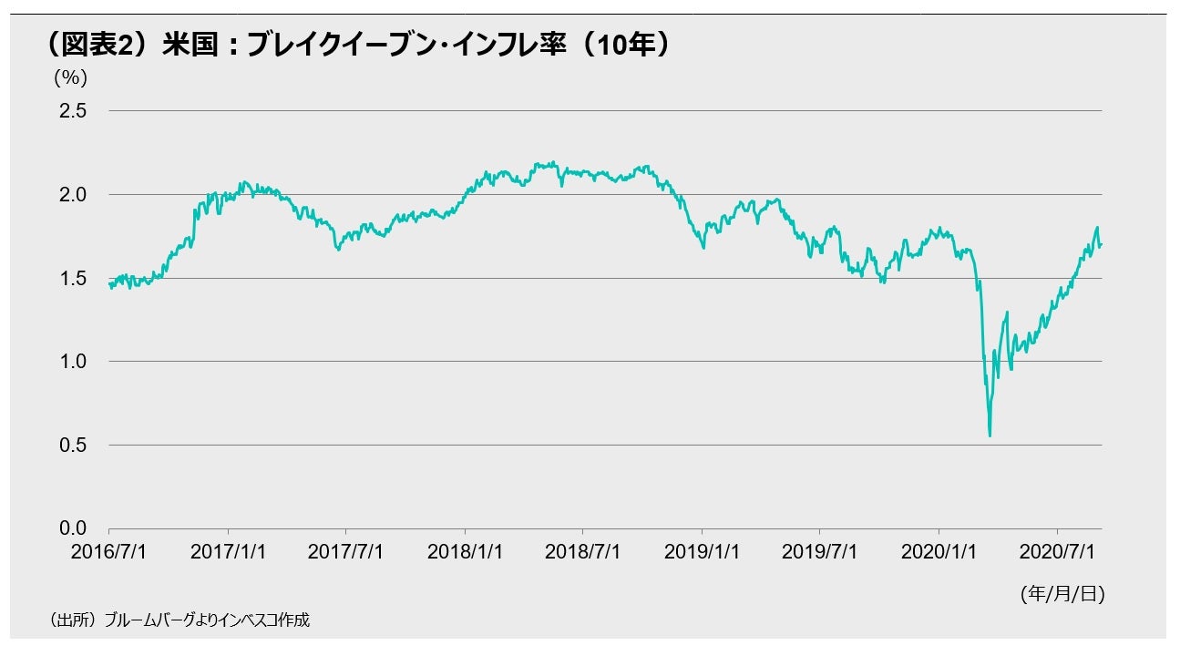 （図表2）米国：ブレイクイーブン・インフレ率（10年）