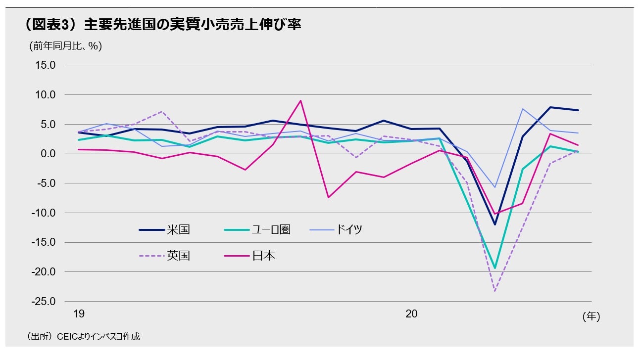 （図表3）主要先進国の実質小売売上伸び率