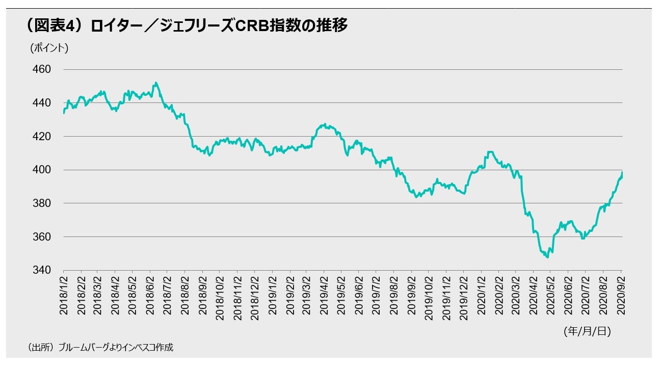 （図表4）ロイター／ジェフリーズCRB指数の推移