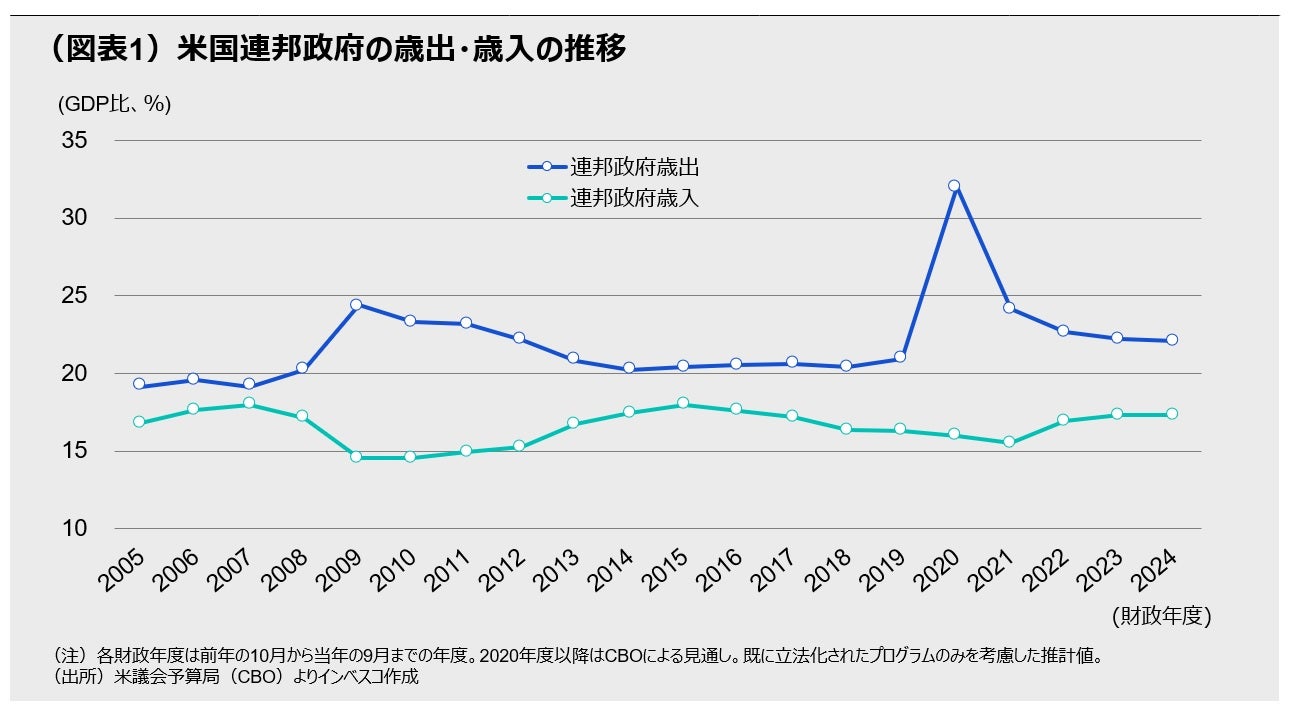 （図表1）米国連邦政府の歳出・歳入の推移