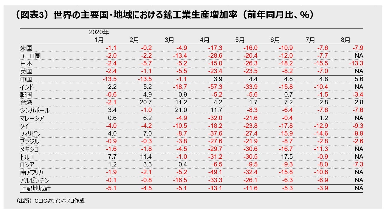 （図表3）世界の主要国・地域における鉱工業生産増加率（前年同月比、％）