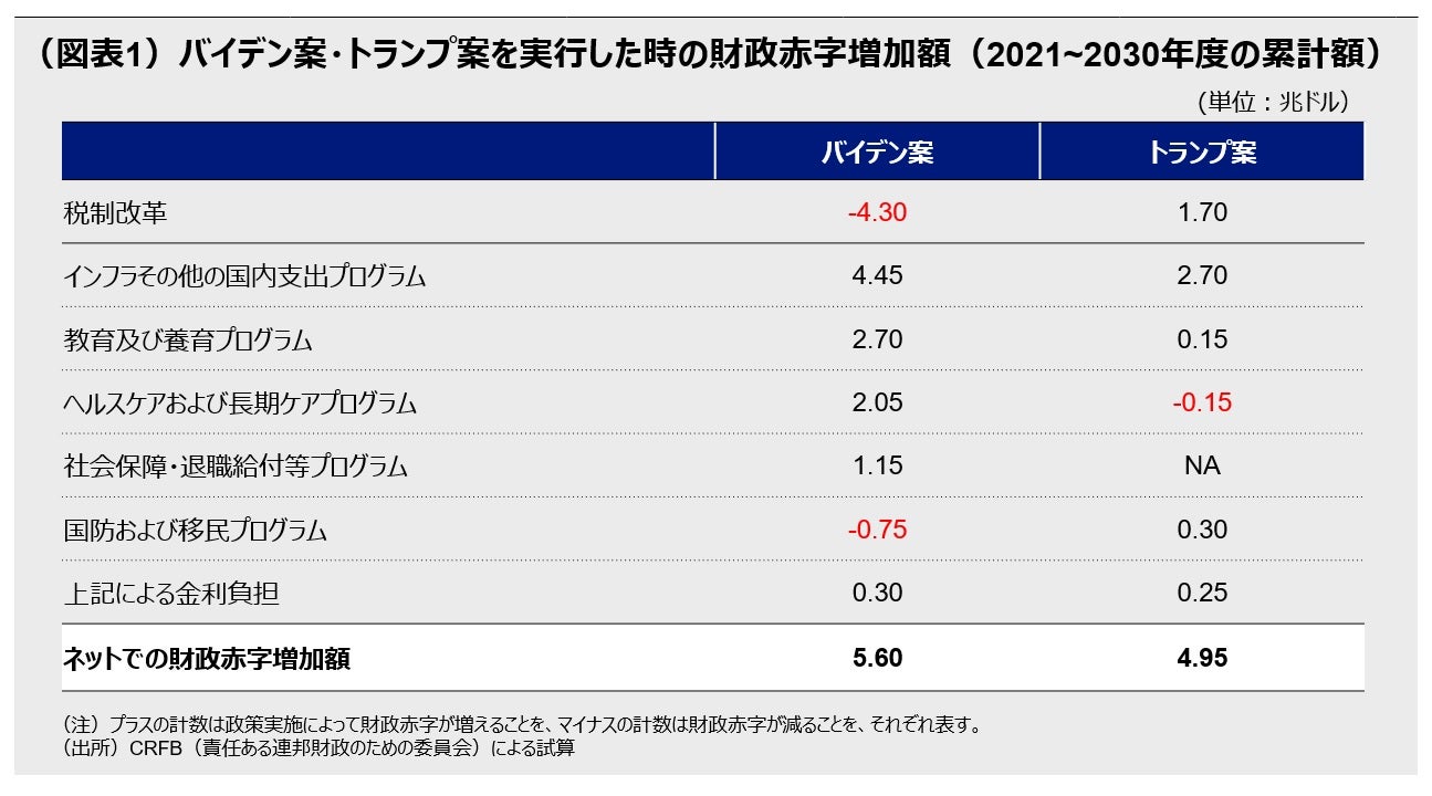 （図表1）バイデン案・トランプ案を実行した時の財政赤字増加額（2021~2030年度の累計額）