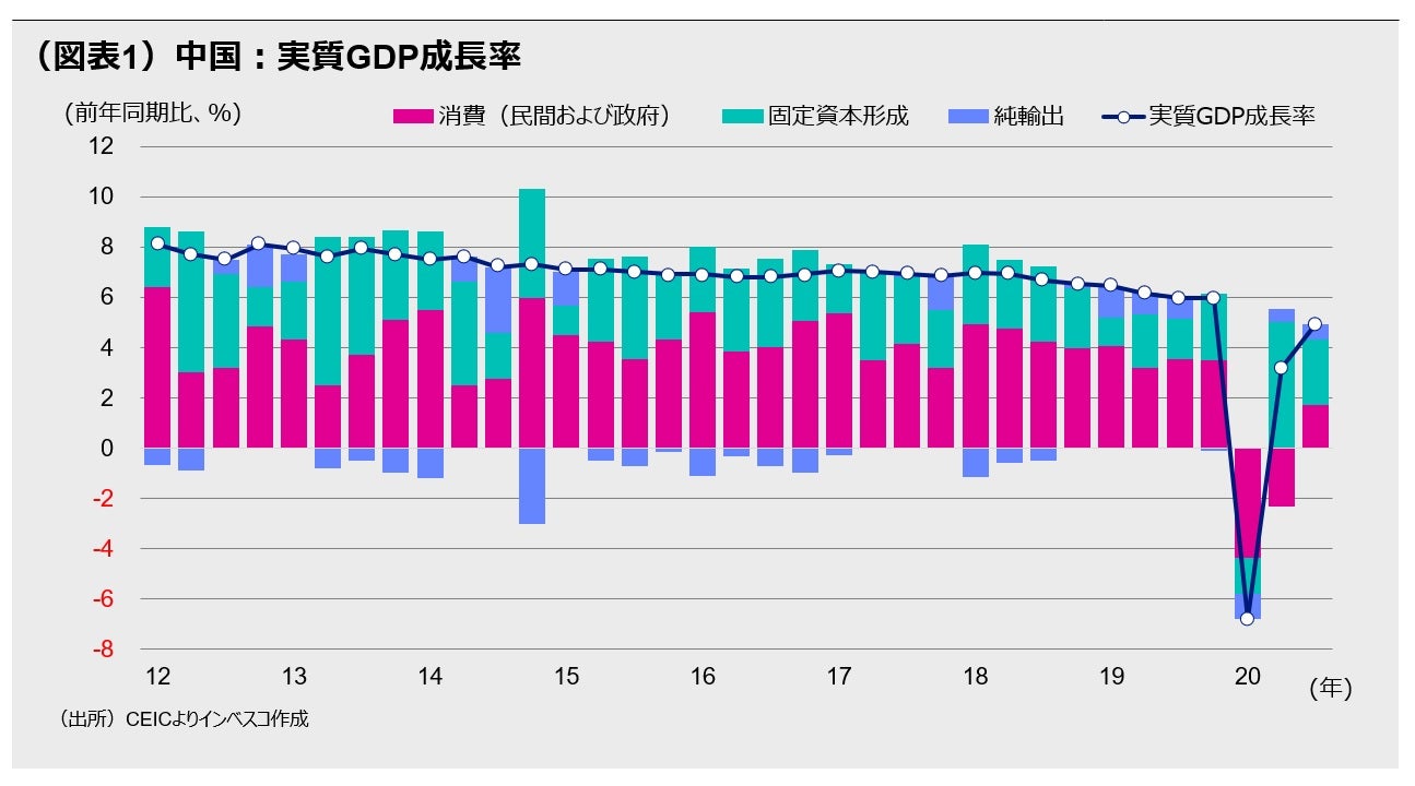 （図表1）中国：実質GDP成長率