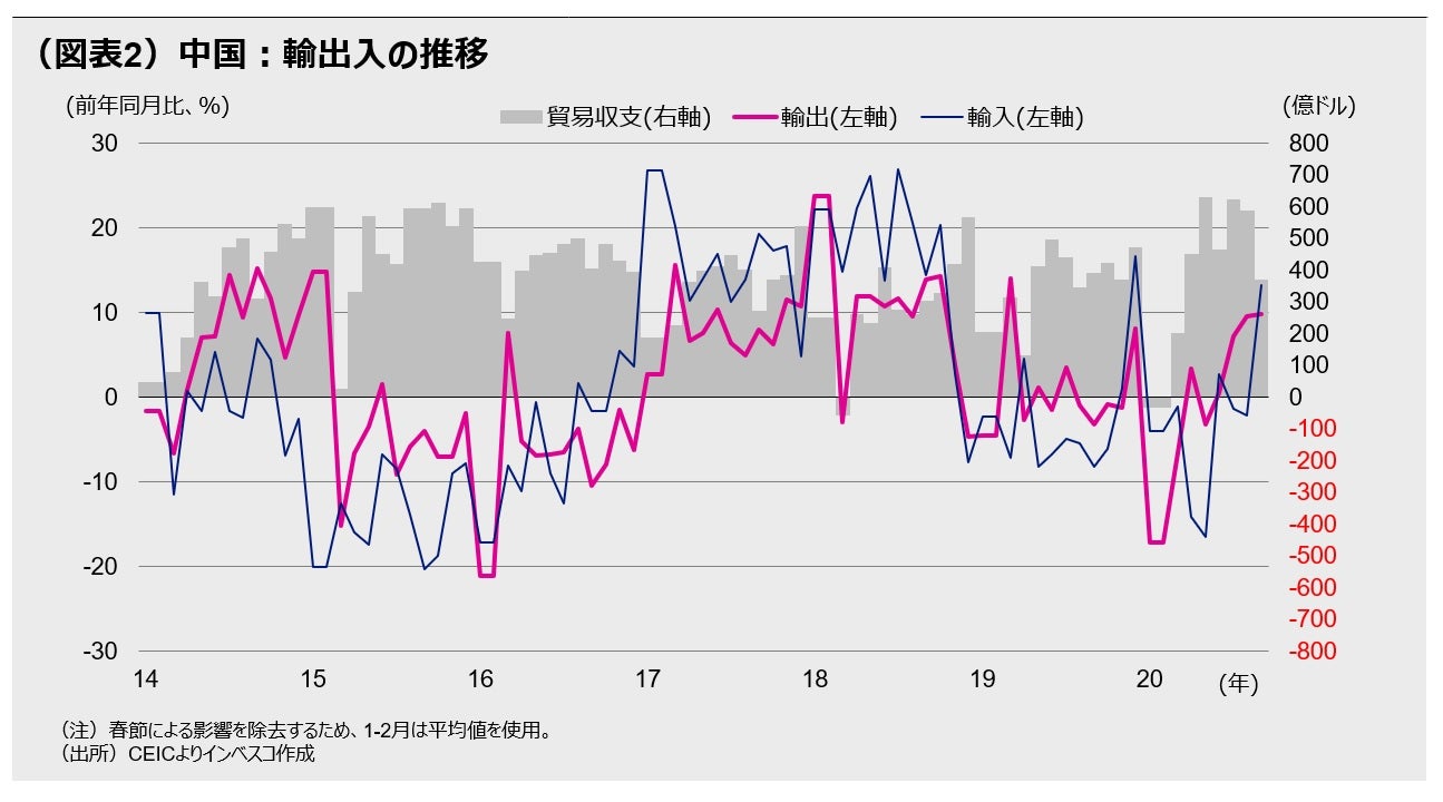 （図表2）中国：輸出入の推移