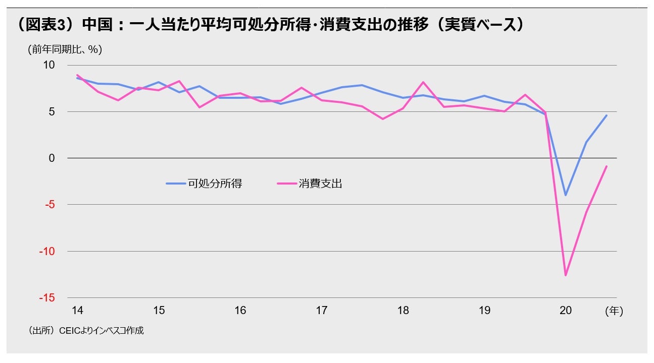 （図表3）中国：一人当たり平均可処分所得・消費支出の推移（実質ベース）