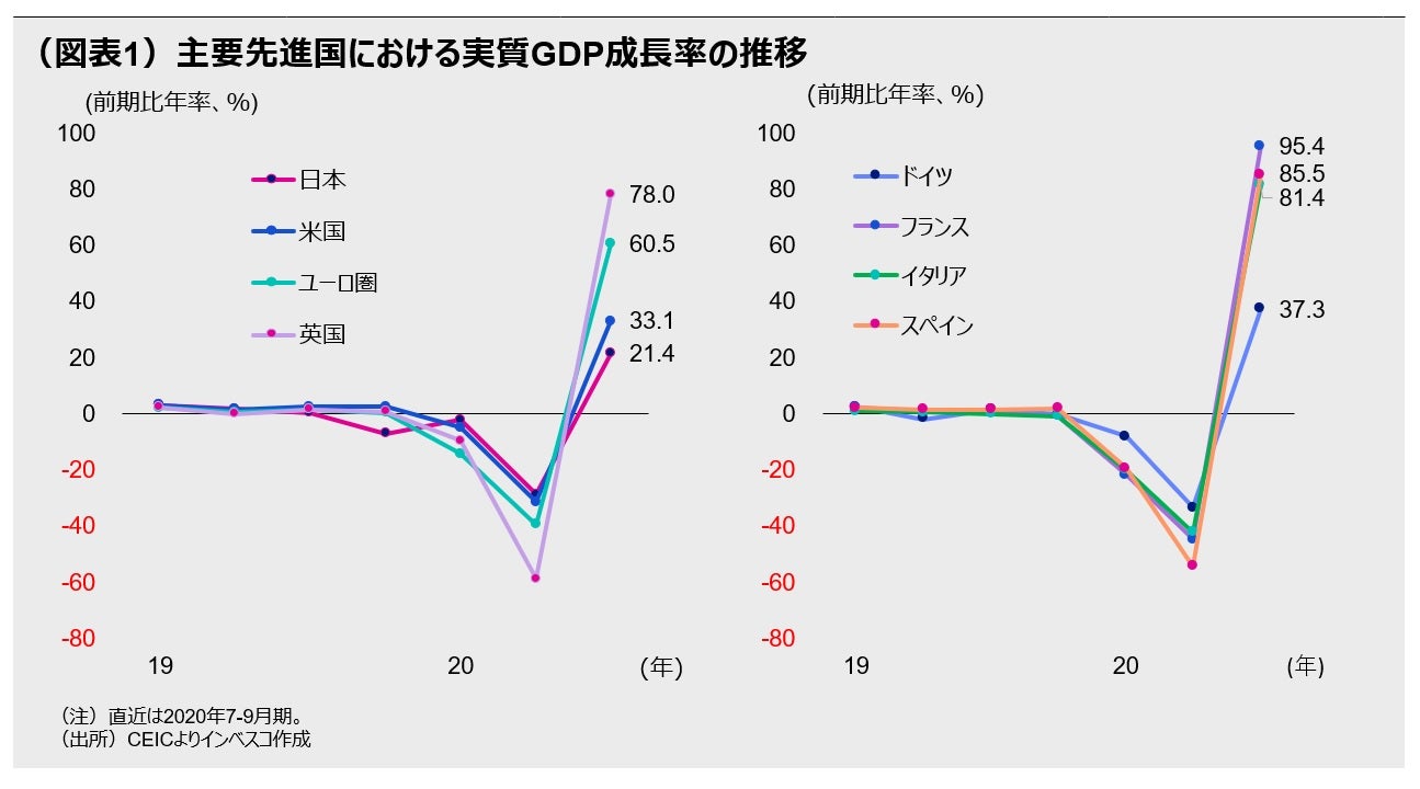 （図表1）主要先進国における実質GDP成長率の推移