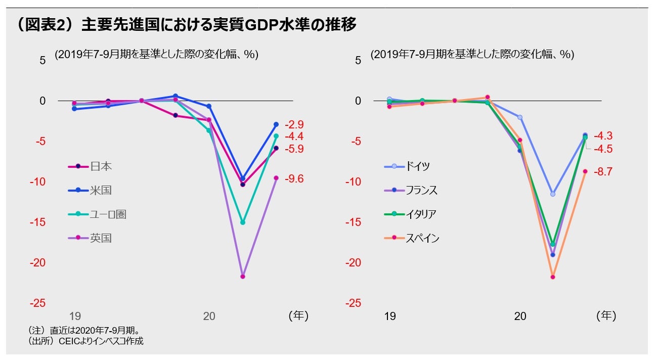 （図表2）主要先進国における実質GDP水準の推移