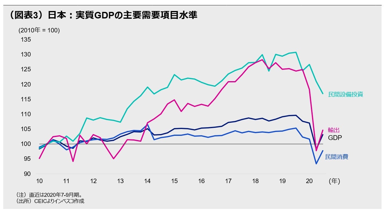 （図表3）日本：実質GDPの主要需要項目水準