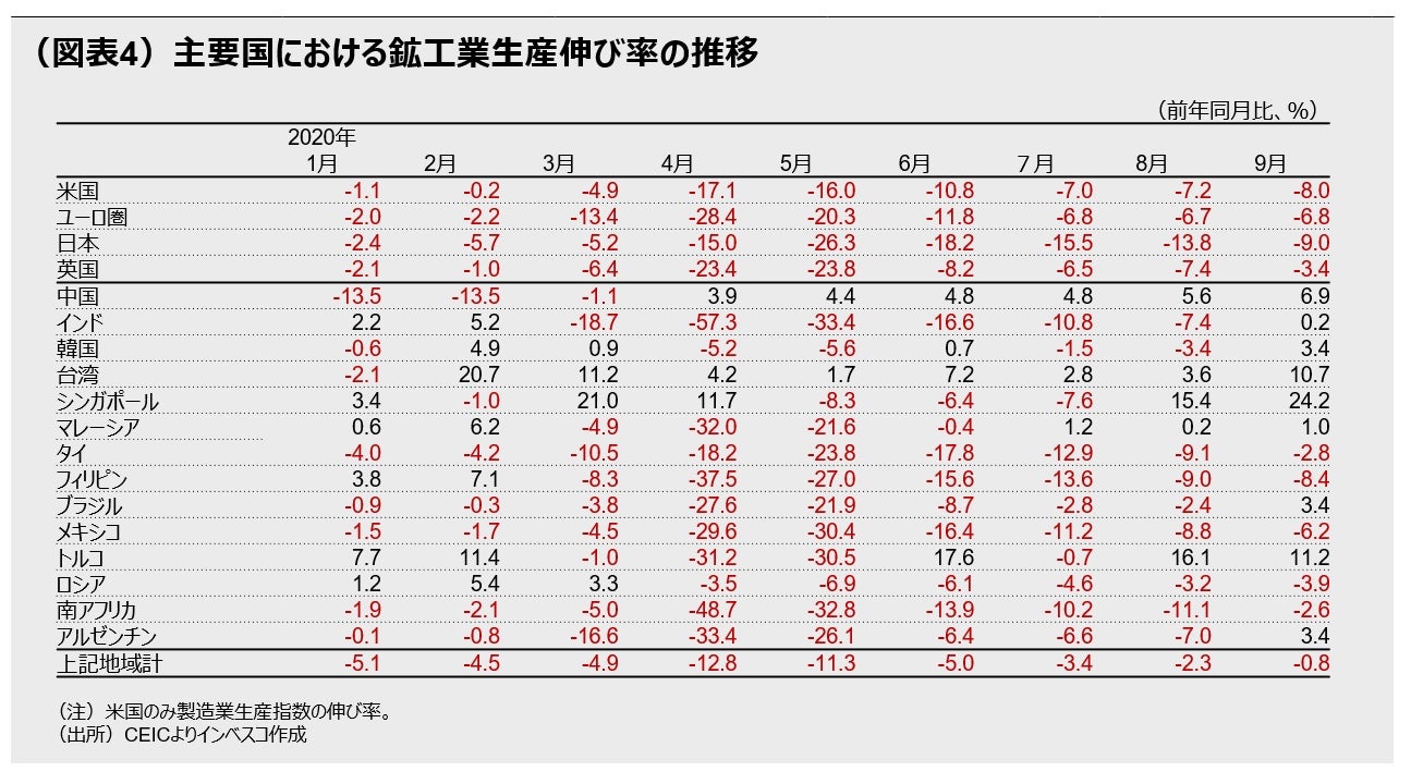 （図表4）主要国における鉱工業生産伸び率の推移