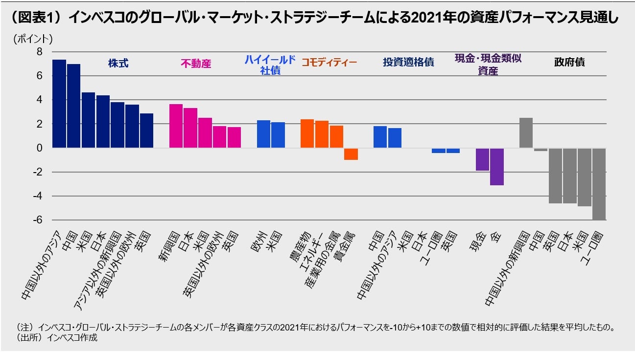 （図表1）インベスコのグローバル・マーケット・ストラテジーチームによる2021年の資産パフォーマンス見通し