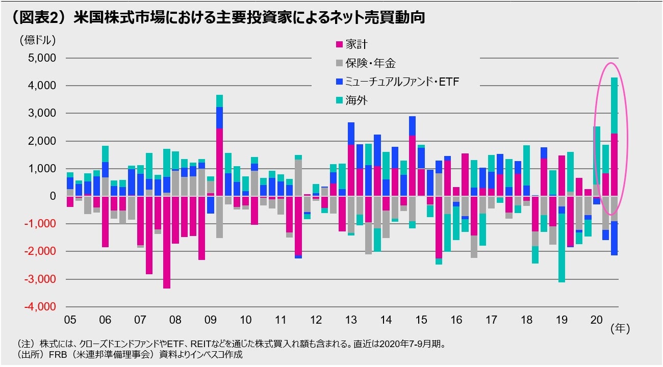 （図表2）米国株式市場における主要投資家によるネット売買動向