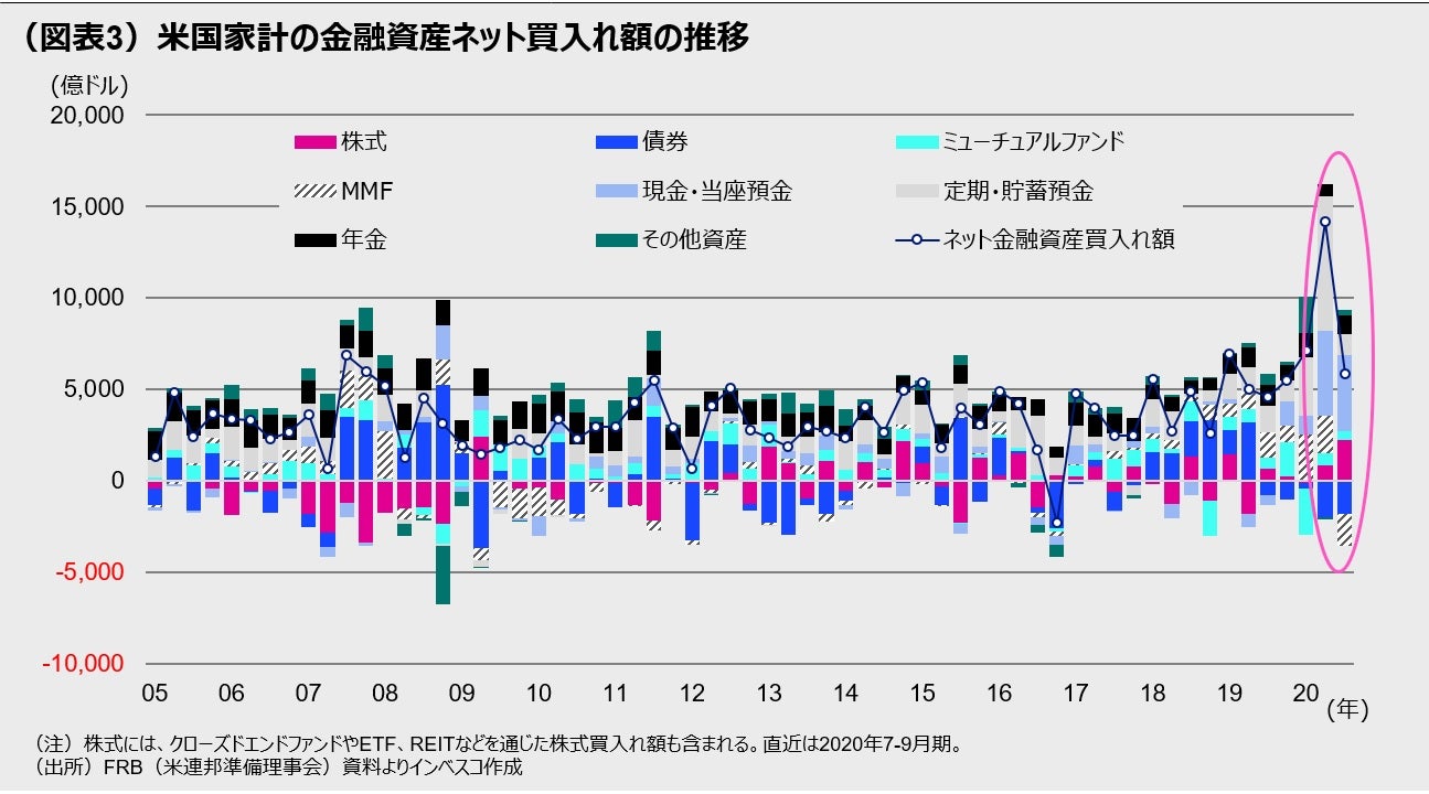 （図表3）米国家計の金融資産ネット買入れ額の推移