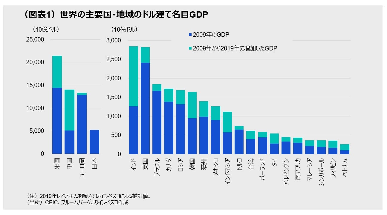 （図表1）世界の主要国・地域のドル建て名目GDP