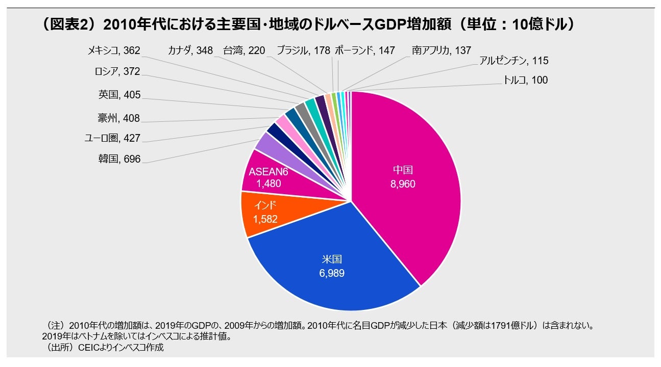 （図表2）2010年代における主要国・地域のドルベースGDP増加額（単位：10億ドル）