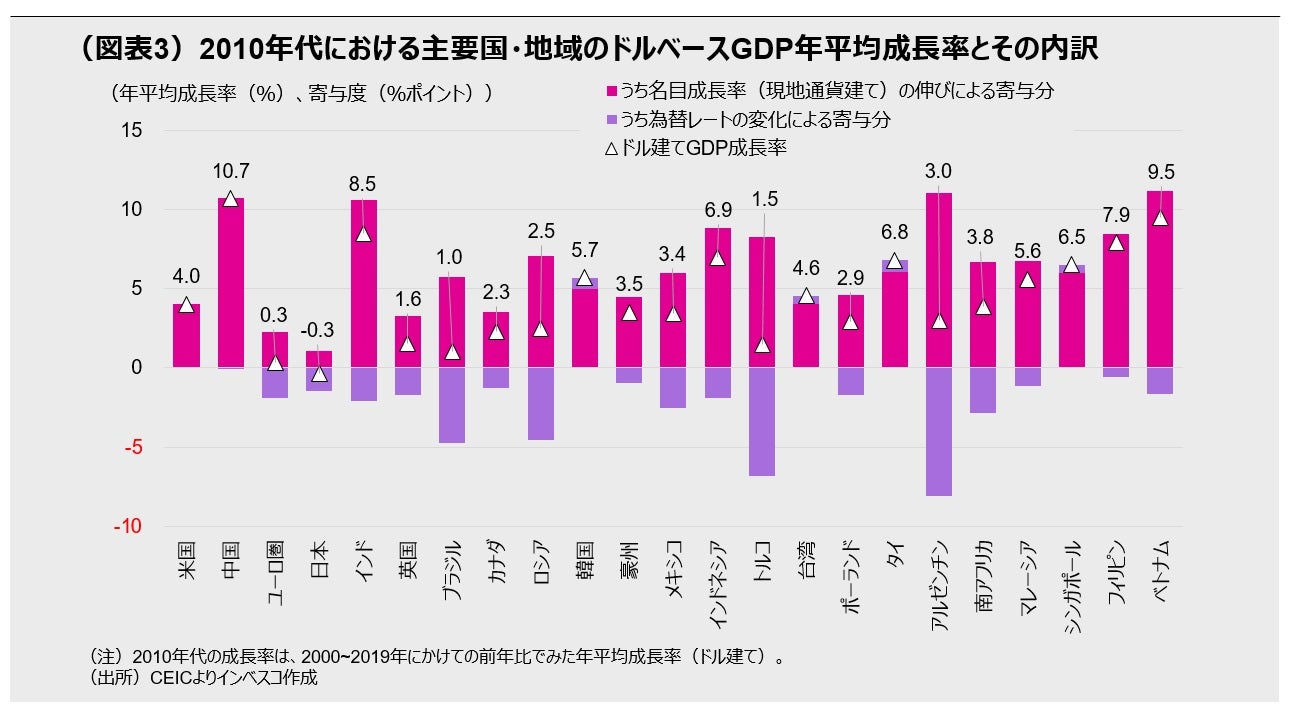 （図表3）2010年代における主要国・地域のドルベースGDP年平均成長率とその内訳