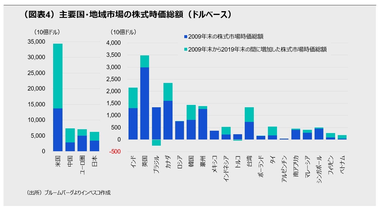 （図表4）主要国・地域市場の株式時価総額（ドルベース）