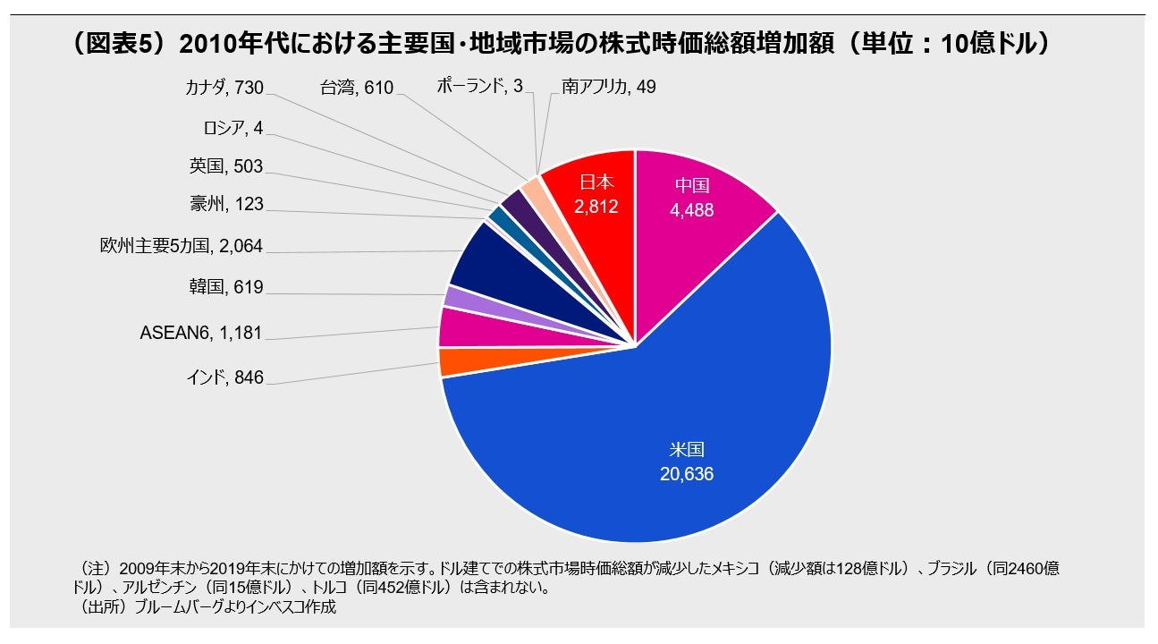 （図表5）2010年代における主要国・地域市場の株式時価総額増加額（単位：10億ドル）