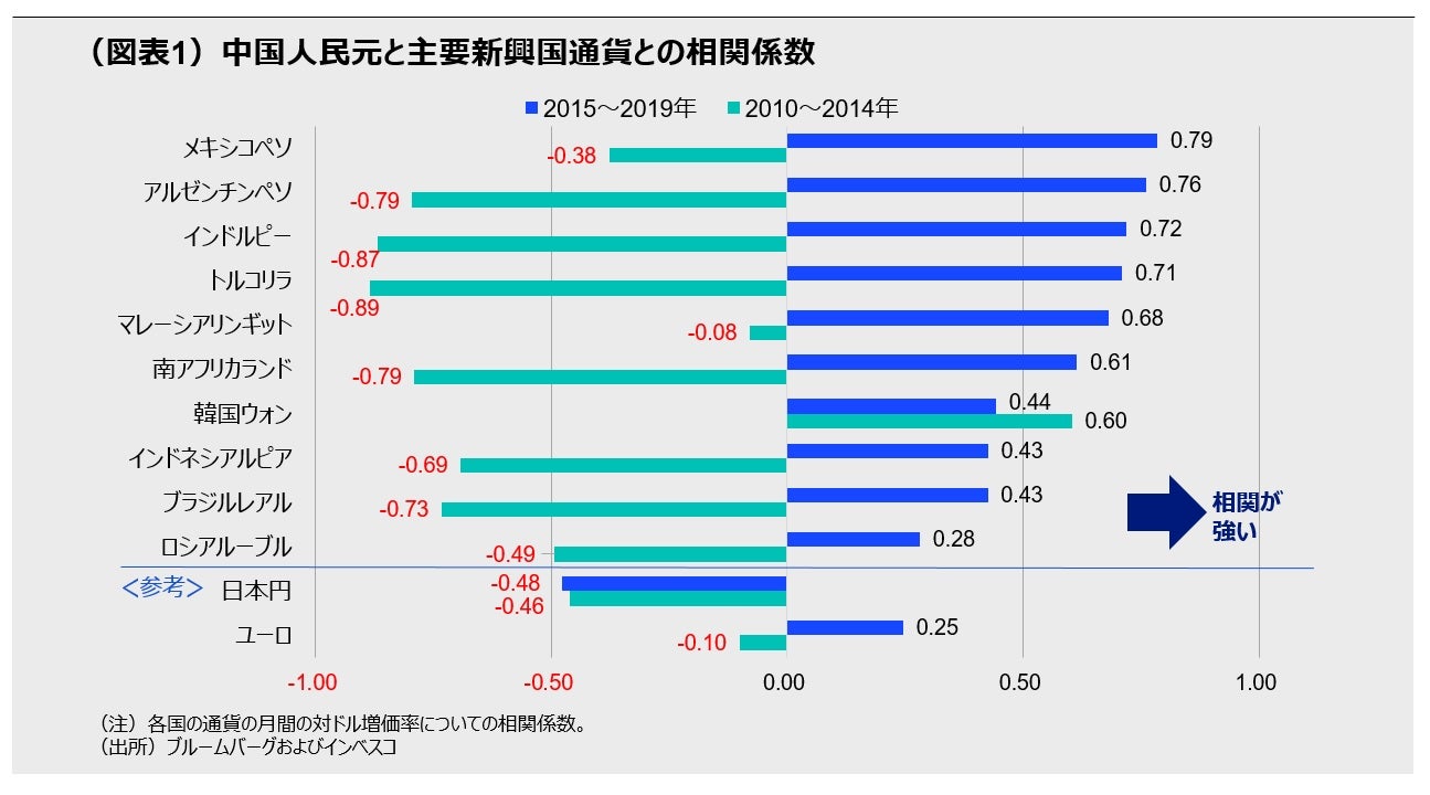 （図表1）中国人民元と主要新興国通貨との相関係数