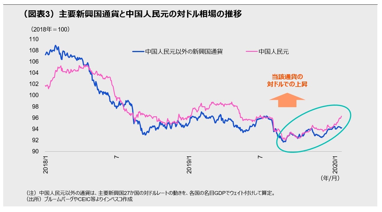 （図表3）主要新興国通貨と中国人民元の対ドル相場の推移