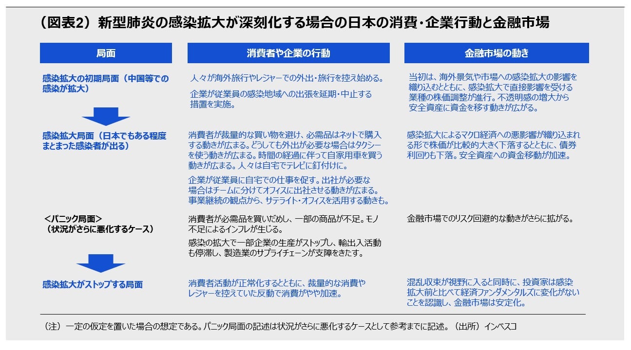 （図表2）新型肺炎の感染拡大が深刻化する場合の日本の消費・企業行動と金融市場