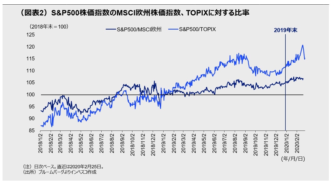 （図表２）S&P500株価指数のMSCI欧州株価指数、TOPIXに対する比率