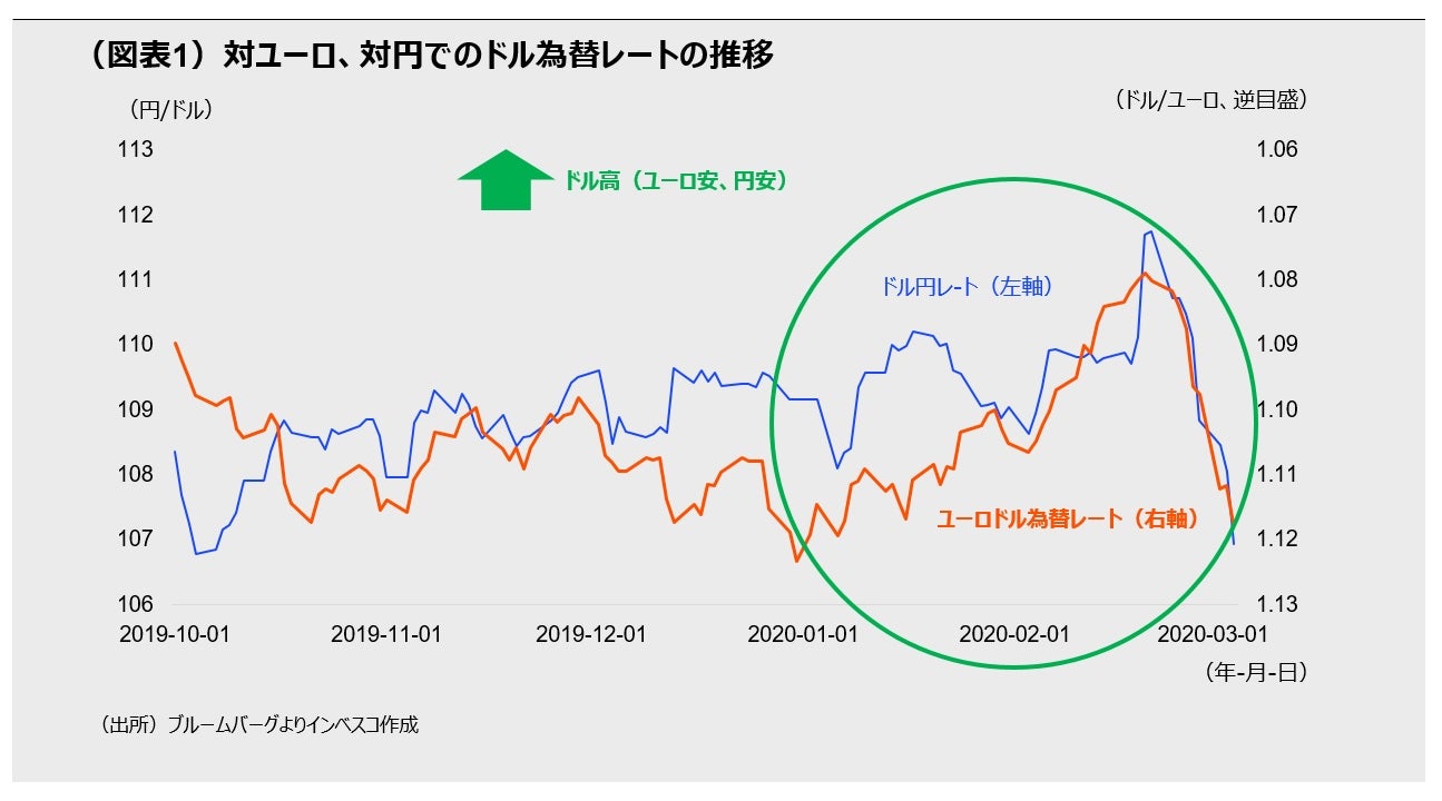 （図表1）対ユーロ、対円でのドル為替レートの推移