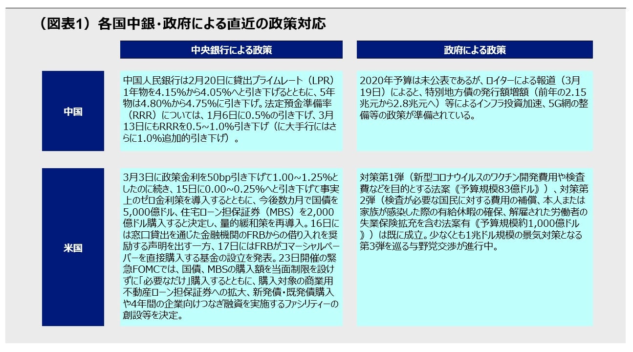 （図表1）各国中銀・政府による直近の政策対応