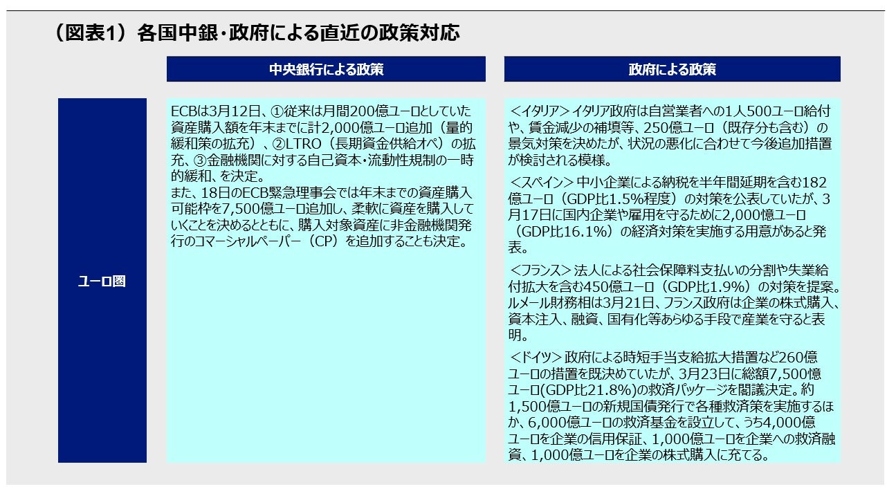 （図表1）各国中銀・政府による直近の政策対応