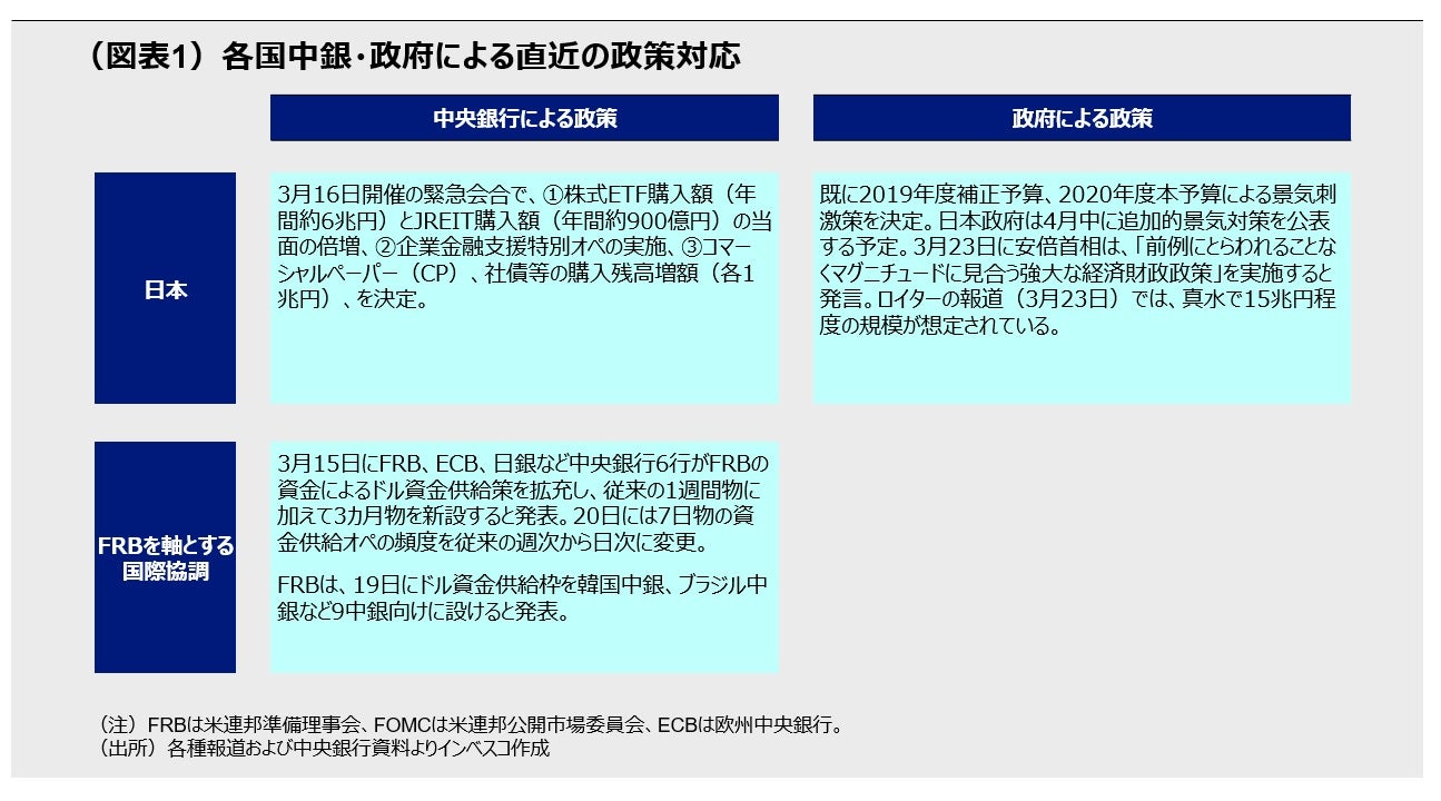 （図表1）各国中銀・政府による直近の政策対応