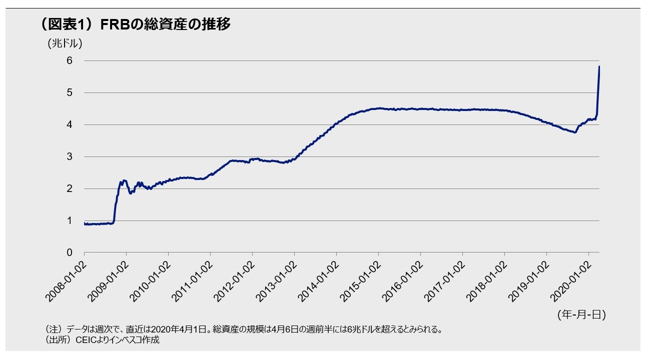 （図表1）FRBの総資産の推移