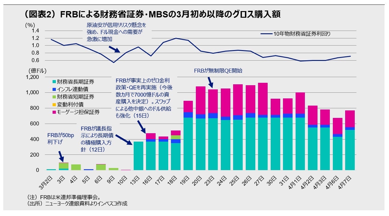 （図表2）FRBによる財務省証券・MBSの3月初め以降のグロス購入額