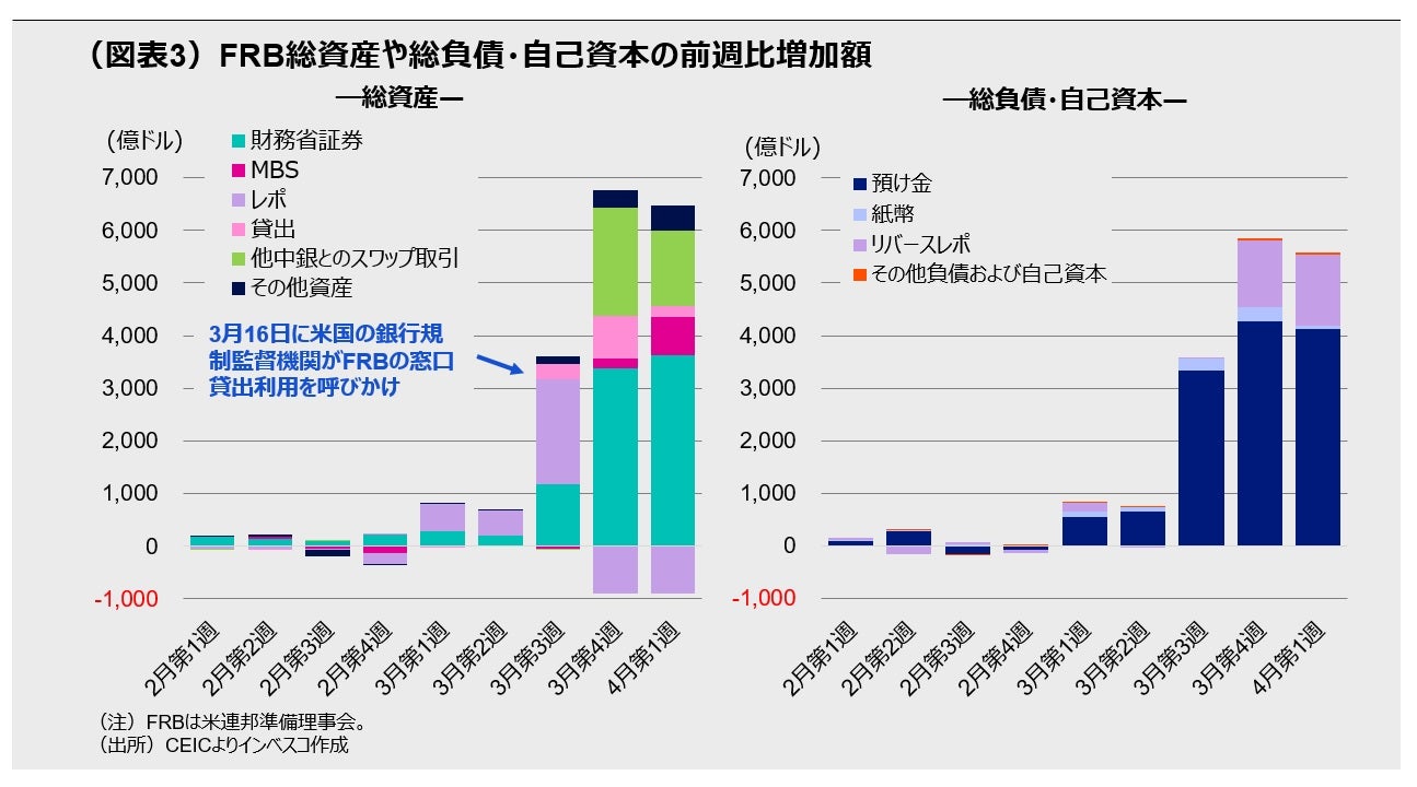 （図表3）FRB総資産や総負債・自己資本の前週比増加額