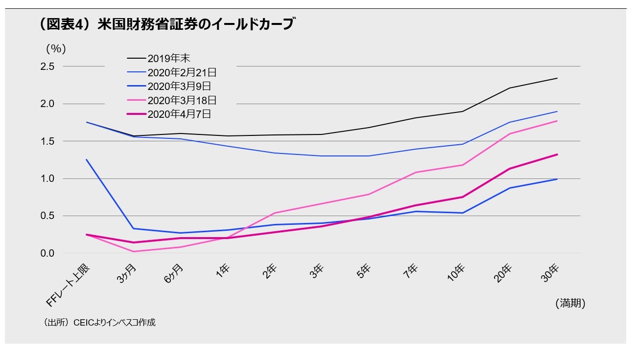 （図表4）米国財務省証券のイールドカーブ