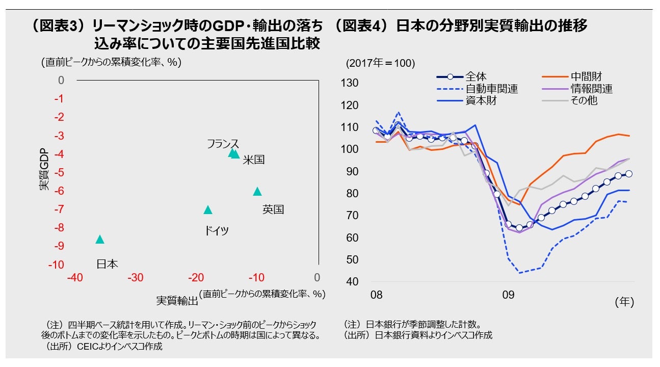 （図表3）リーマンショック時のGDP・輸出の落ち込み率についての主要国先進国比較、（図表4）日本の分野別実質輸出の推移 