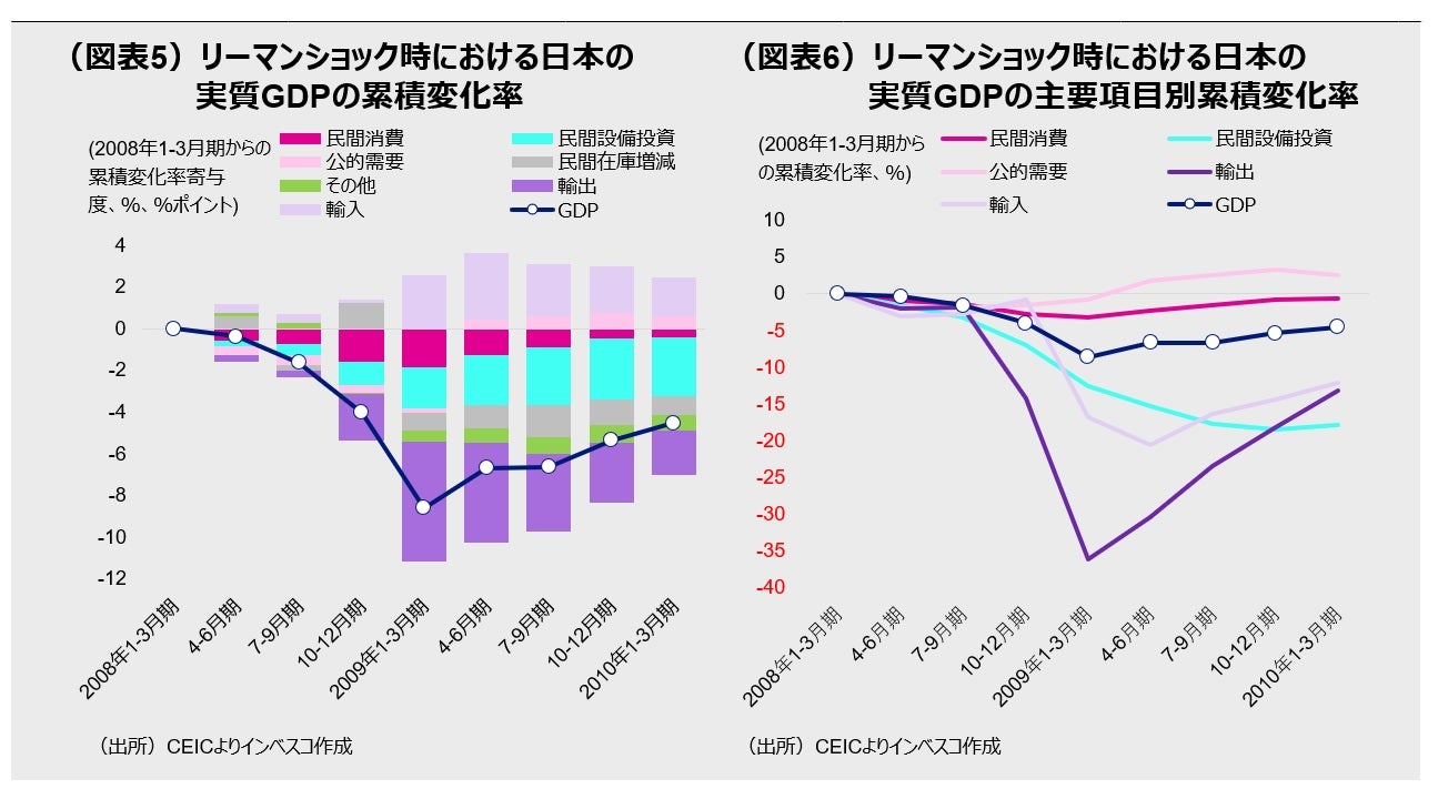 （図表5）リーマンショック時における日本の実質GDPの累積変化率、（図表6）リーマンショック時における日本の実質GDPの主要項目別累積変化率