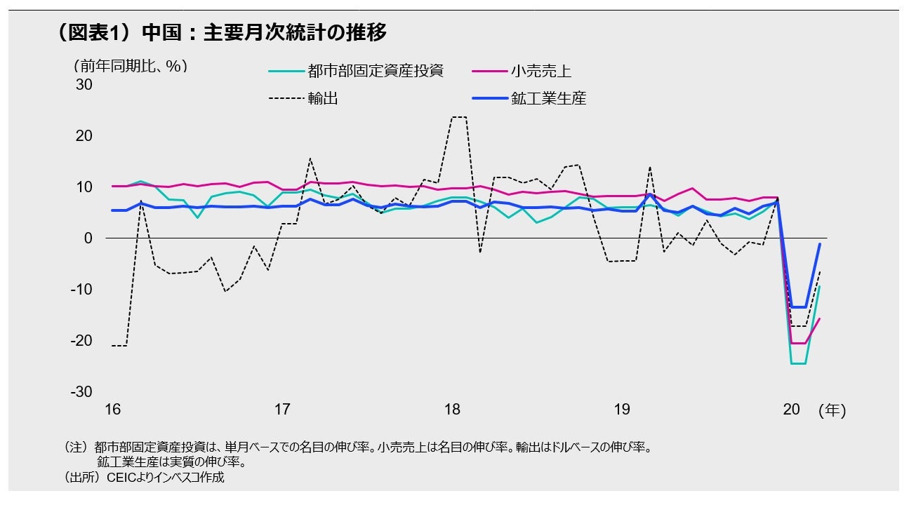 （図表1）中国：主要月次統計の推移