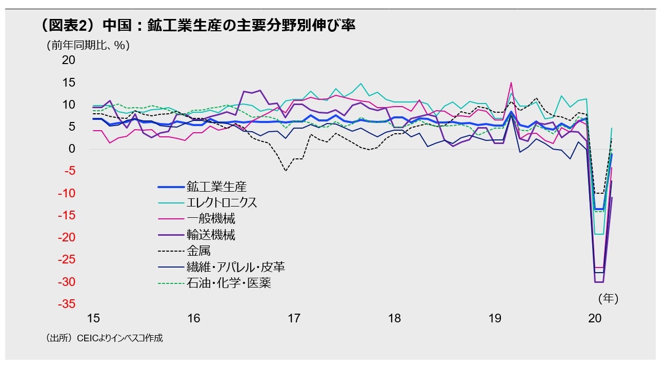 （図表2）中国：鉱工業生産の主要分野別伸び率